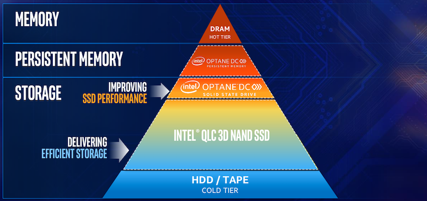 Intel Data Pyramid